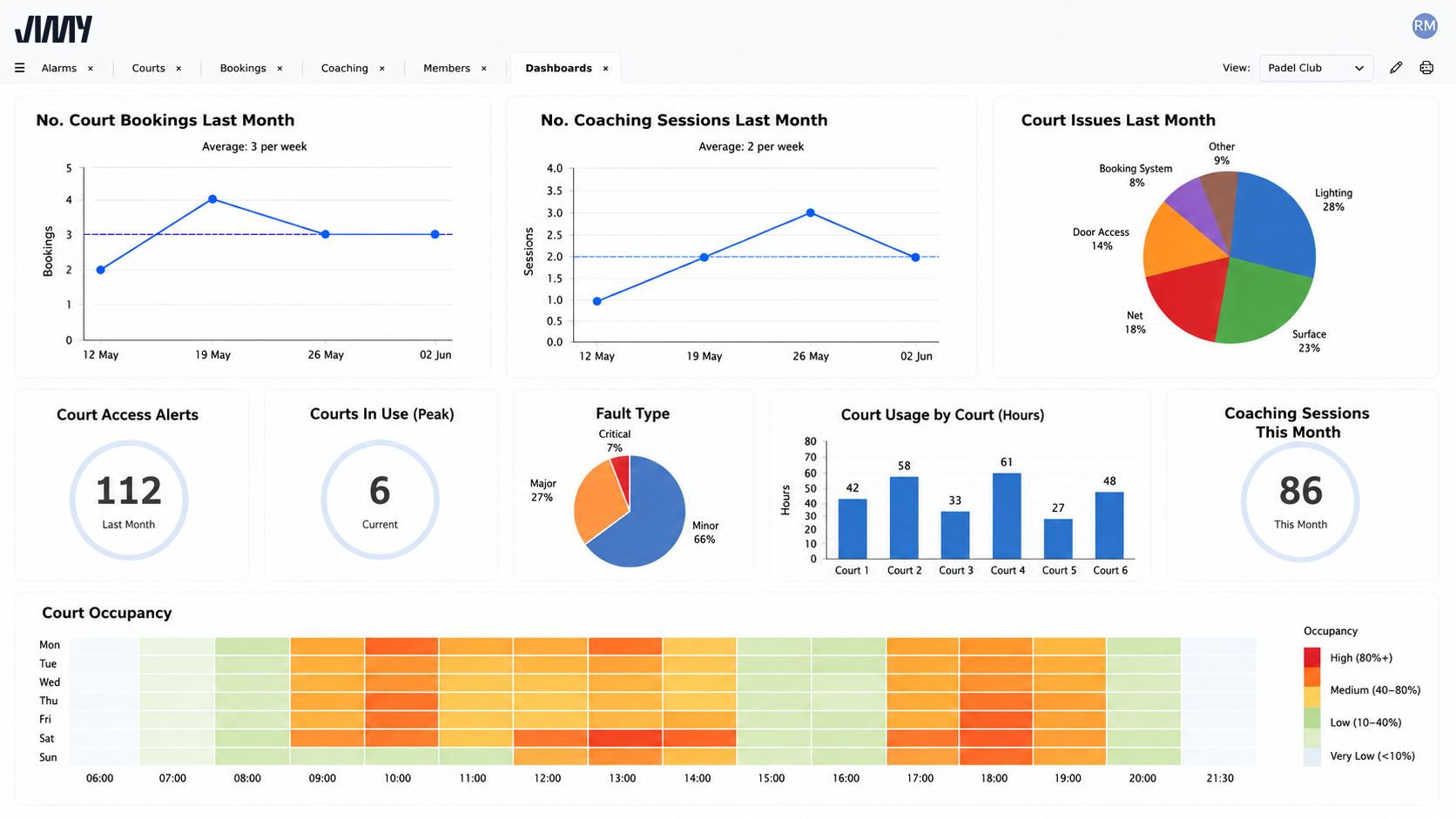 JIMY dashboard showing court bookings, coaching sessions, issues and occupancy